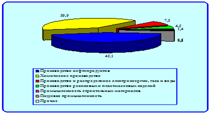 На рисунке показан вклад различных отраслей промышленности в