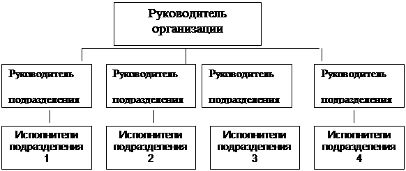 Виды организационных структур в управлении проектами