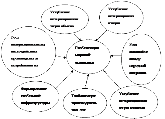 Сложный план глобализация в экономической сфере