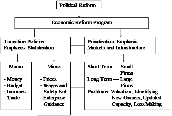 Creating Market Economy in Eastern Europe