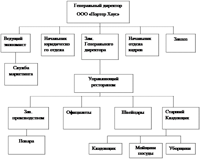 Схема штата сотрудников ресторана