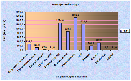 Диаграмма загрязнения окружающей среды