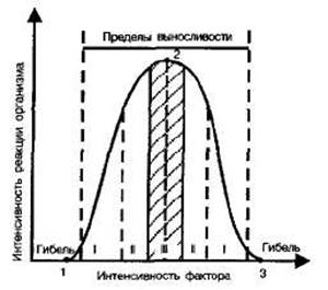 Температурный фактор является одним из наиболее значимых в природе на рисунке изображен график