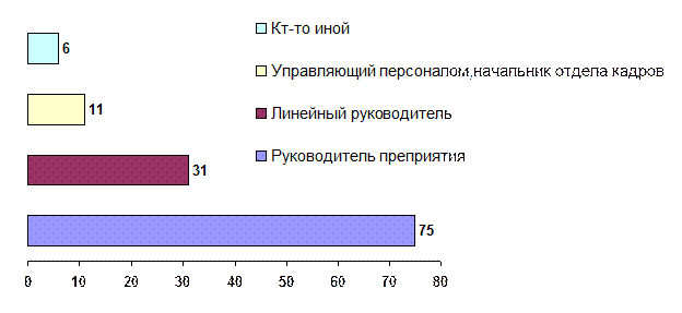 Для определения irr проекта используется метод тест