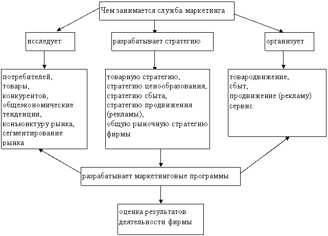 Структура современного рынка товаров и услуг проект