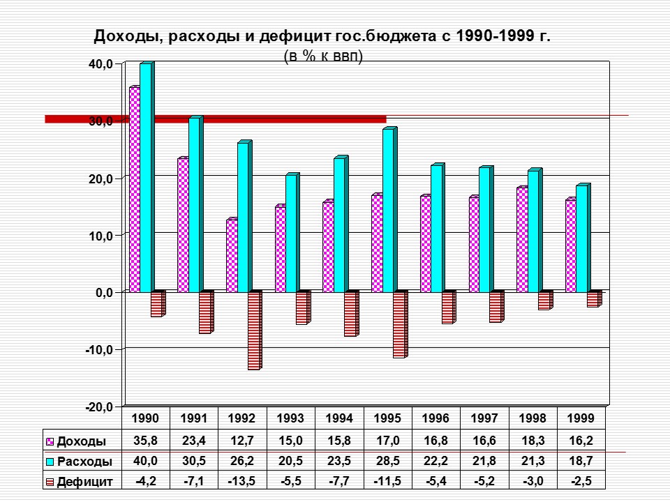 Бюджет Кыргызской Республики 1991-1995 гг