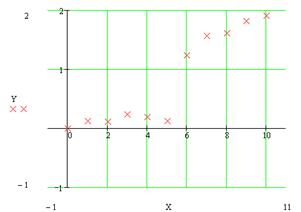 Interpolation, approximation and differential equations solvers