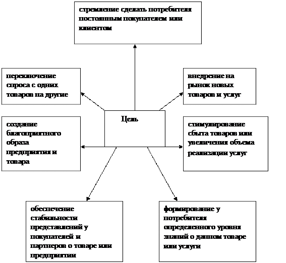 Этапы рекламного проекта