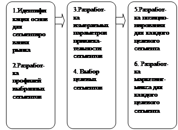 Специфика фандрайзинга для разных типов проектов