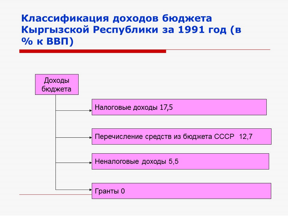 Бюджет Кыргызской Республики 1991-1995 гг