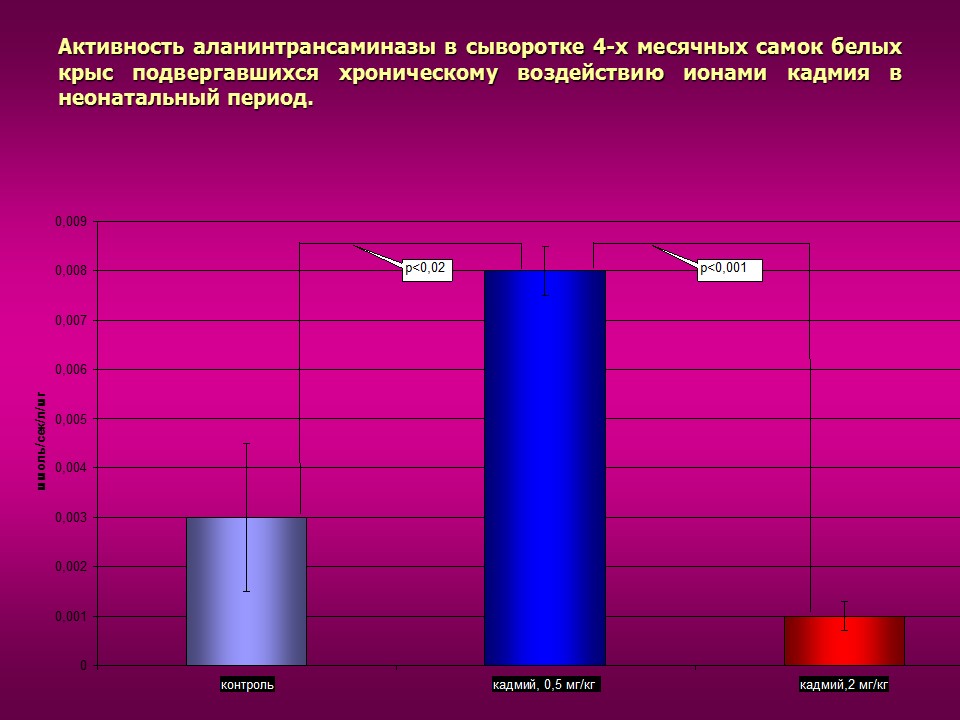 Изучение токсического влияния кадмия на активность аминотрансфераз у потомства белых крыс