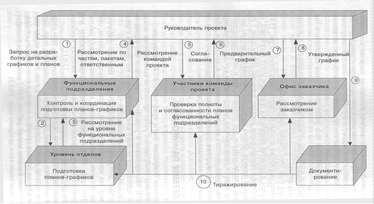 Поэтапное планирование фиксируется в бортовом журнале проекта в сетевых схемах в круговых диаграммах