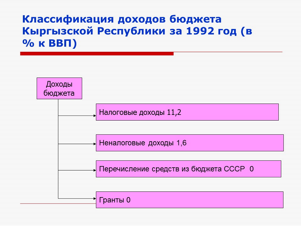 Бюджет Кыргызской Республики 1991-1995 гг