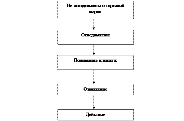 Процесс рекламной коммуникации строится по схеме