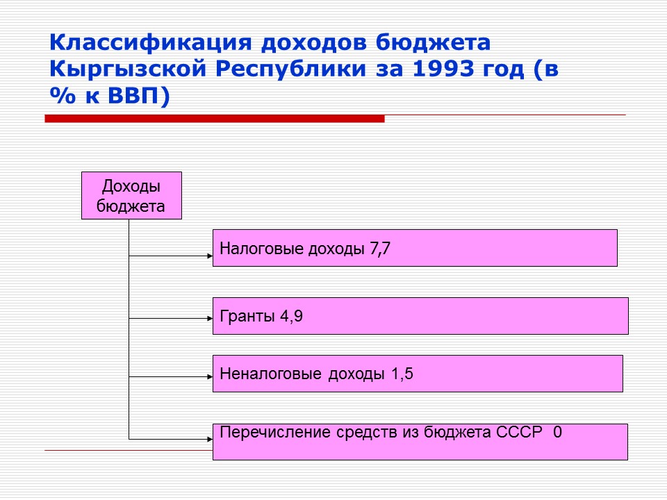 Бюджет Кыргызской Республики 1991-1995 гг