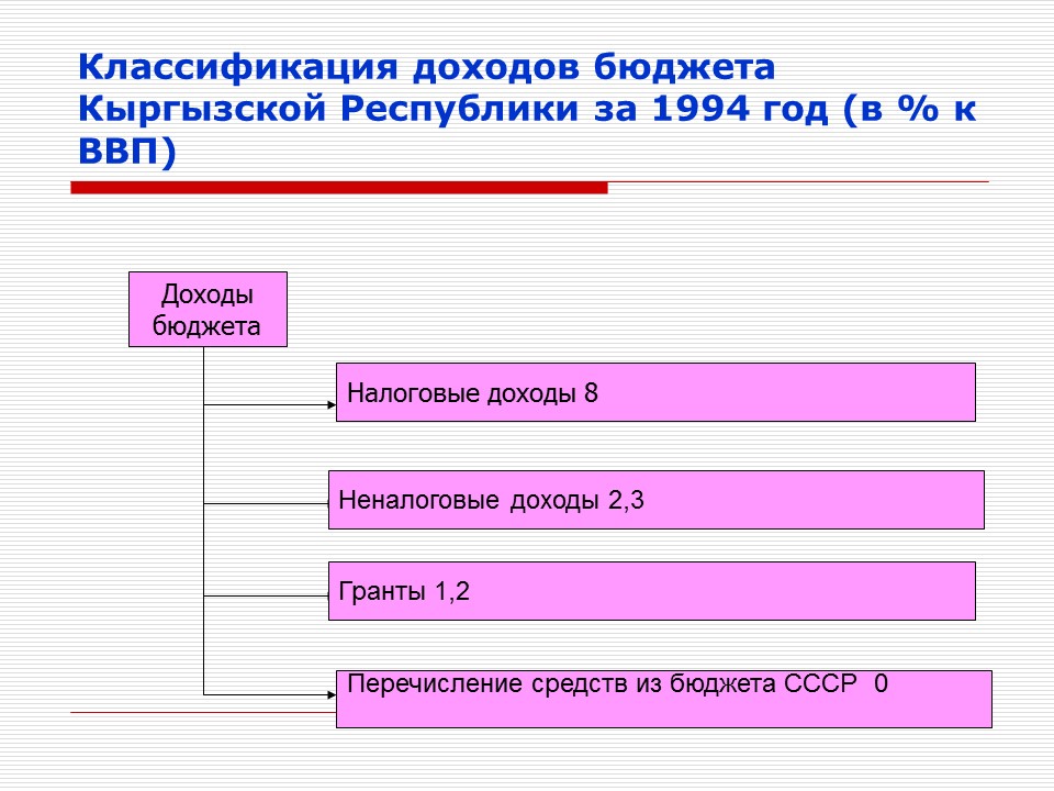 Бюджет Кыргызской Республики 1991-1995 гг