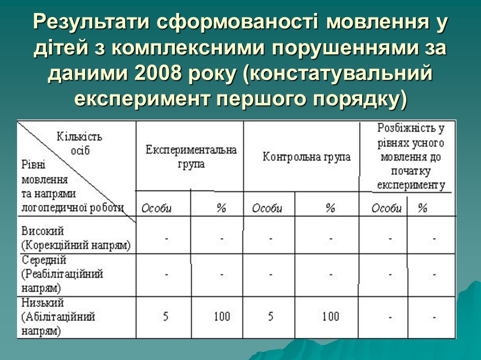 Логопедична робота з дітьми з комплексними порушеннями в умовах центру соціальної реабілітації 2