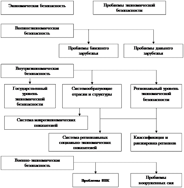 Экономическая безопасность государства схема