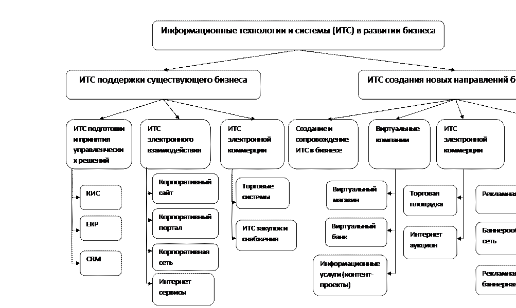 Сравнительный анализ технологий интернет торговли проект