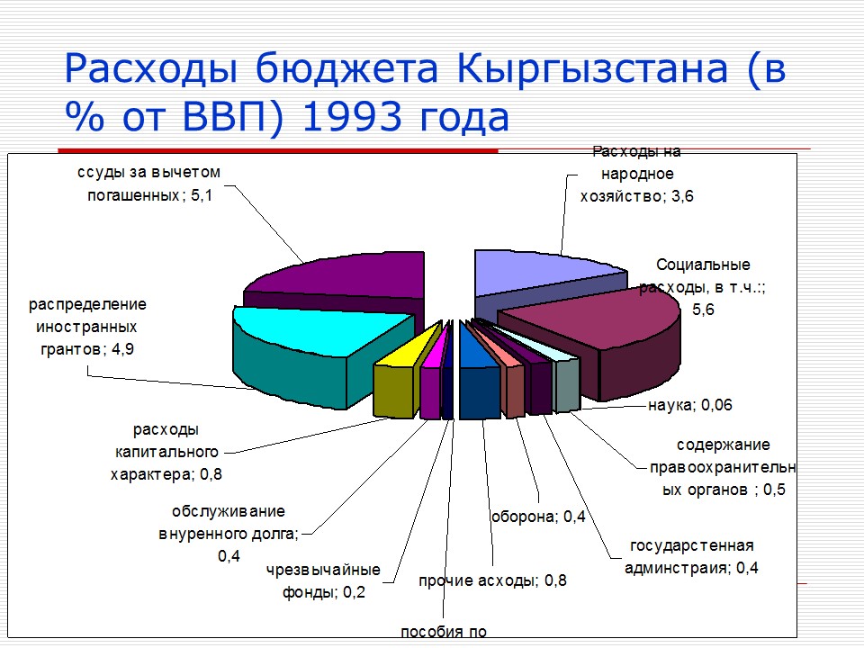 Бюджет Кыргызской Республики 1991-1995 гг