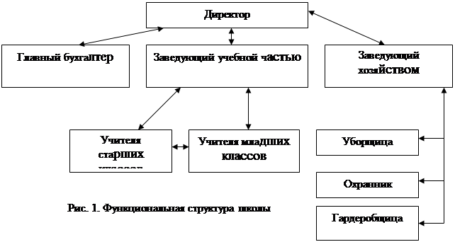 Структура управления доу схема по фгос