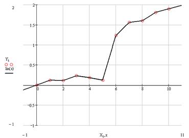 Interpolation, approximation and differential equations solvers