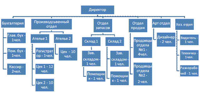 Организационная структура фабрики мебели