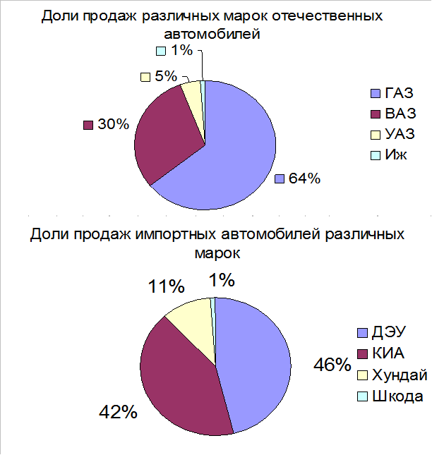 Определение ресурса автомобиля