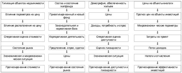 К инвестиционной фазе проекта относят стадии