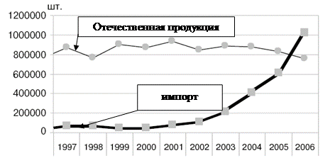 Темпы роста мебельного рынка