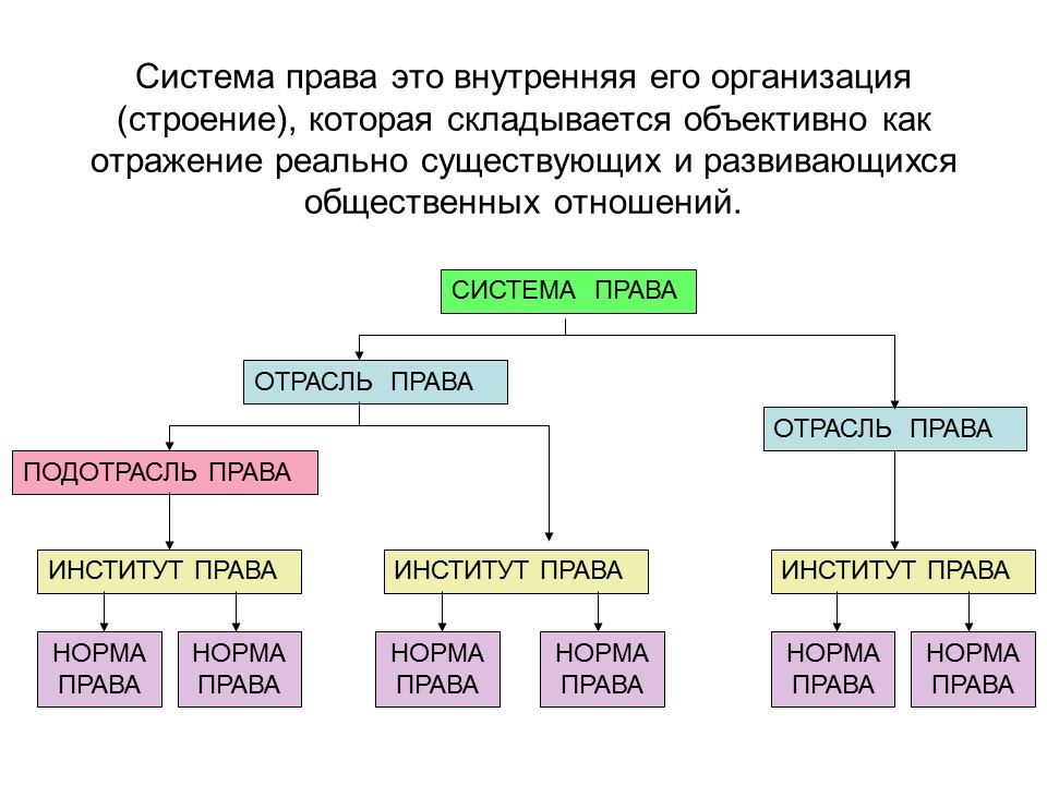 Сущность права и его функции