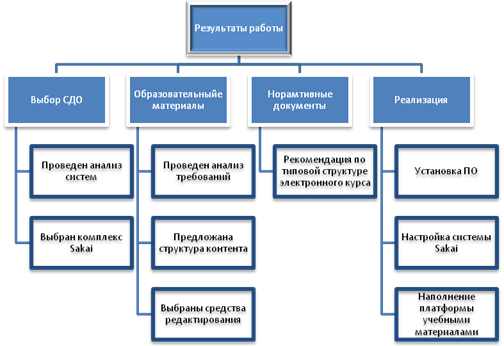 Что такое профессиональный план в технологии