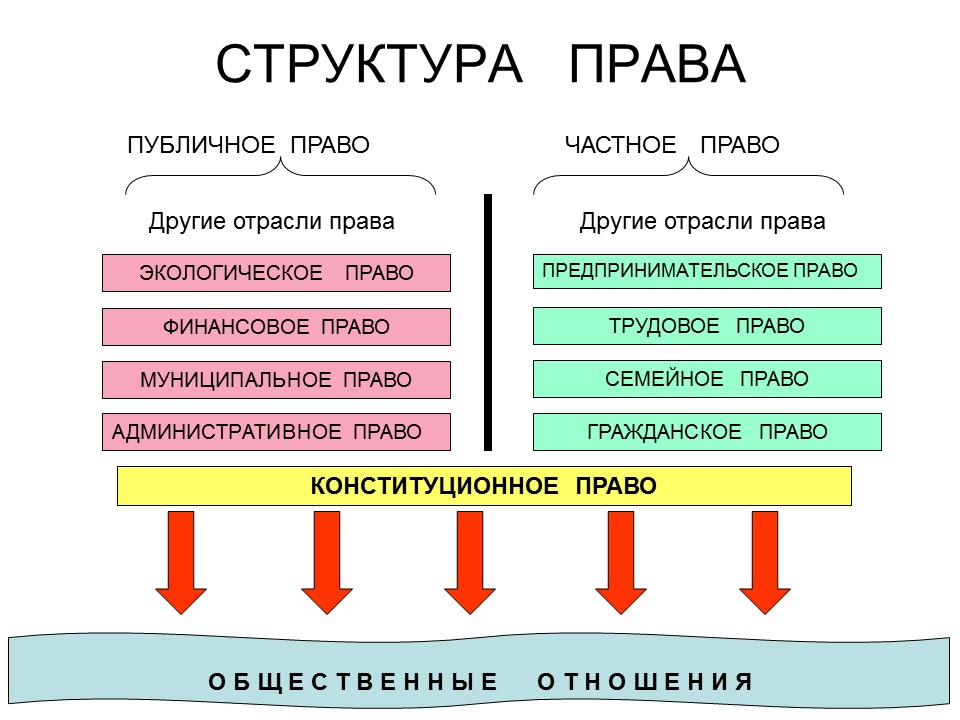 Сущность права и его функции