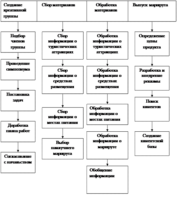 Проект разработка туристического маршрута