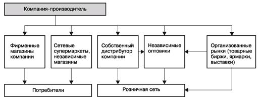 Управление торговой маркой с точки зрения ее архитектуры включает