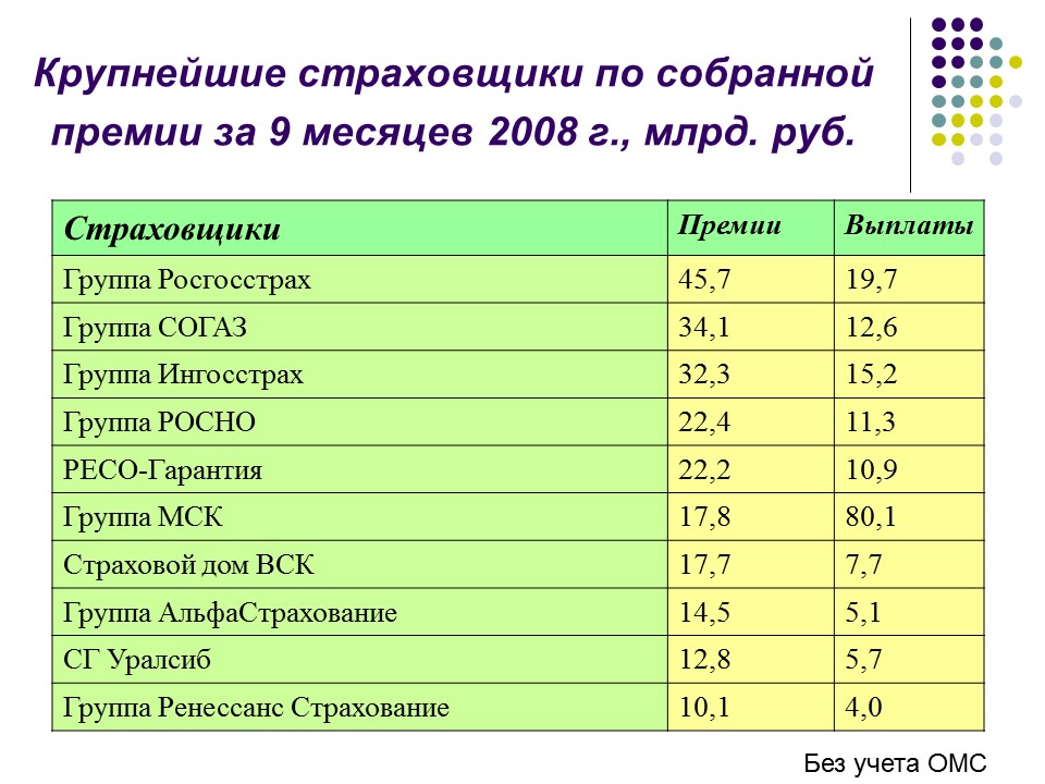 Страховой рынок России