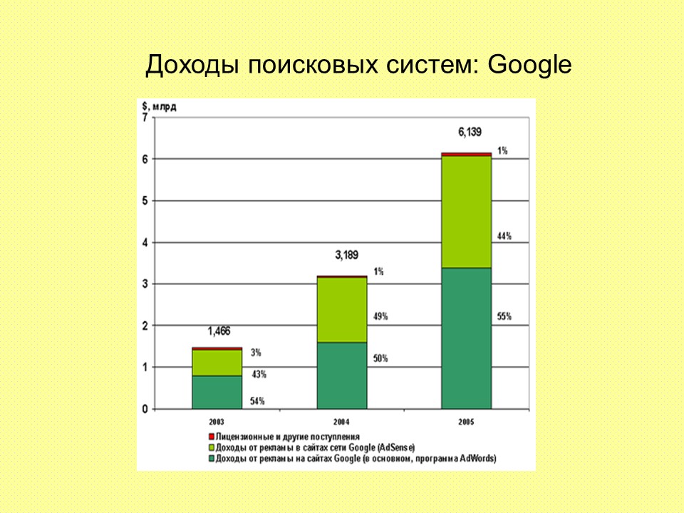 Доходы поисковых систем