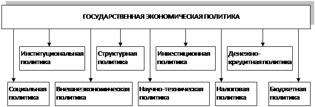 Основные направления экономической политики правительства рф проект