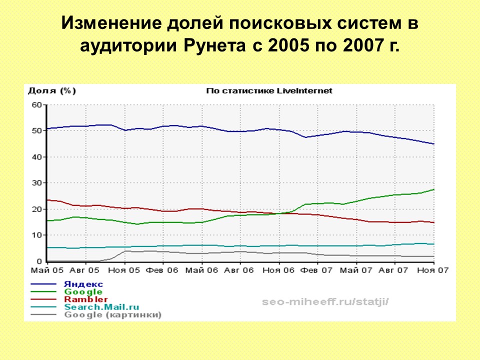 Доходы поисковых систем