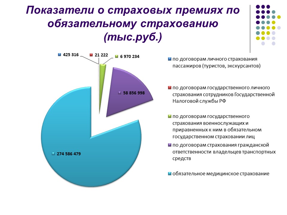 Страховой рынок России