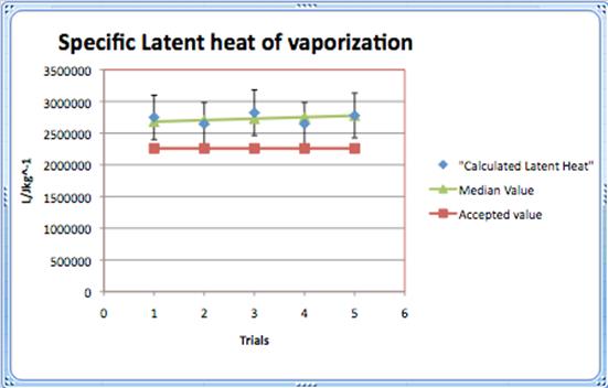 Measuring specific latent heat of vaporization of water