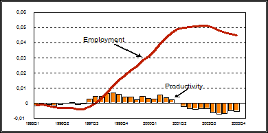Labour productivity