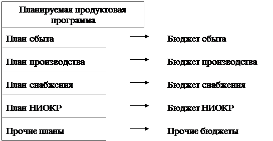 Планирование затрат и методы разработки бюджета проекта