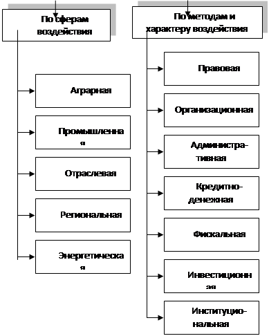 Экономическая политика государства схема