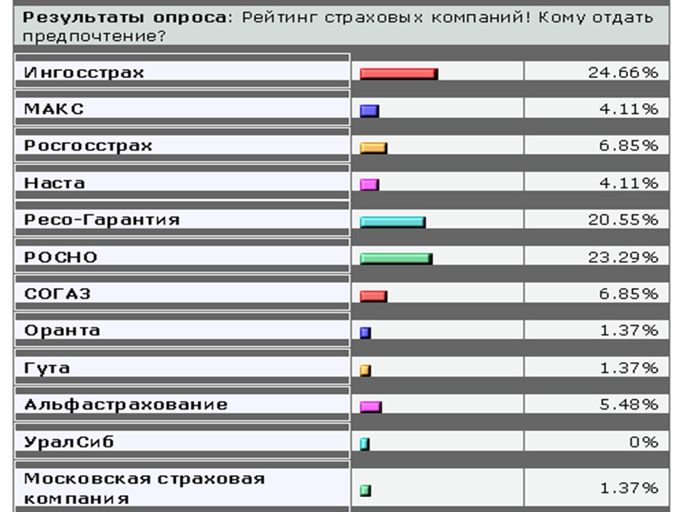 Страховой рынок России