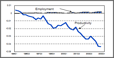 Labour productivity