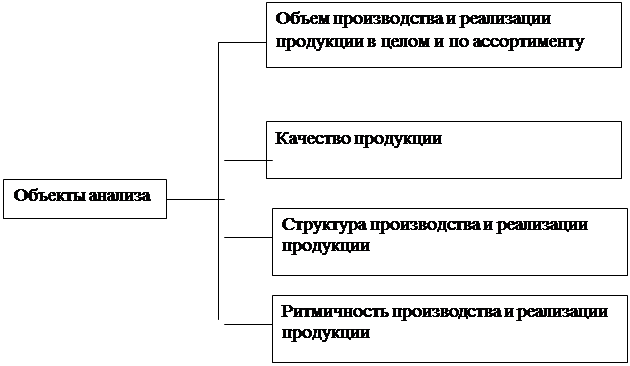 Анализ динамики и выполнения плана производства и реализации продукции курсовая