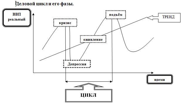 Цикличность экономического развития сложный план