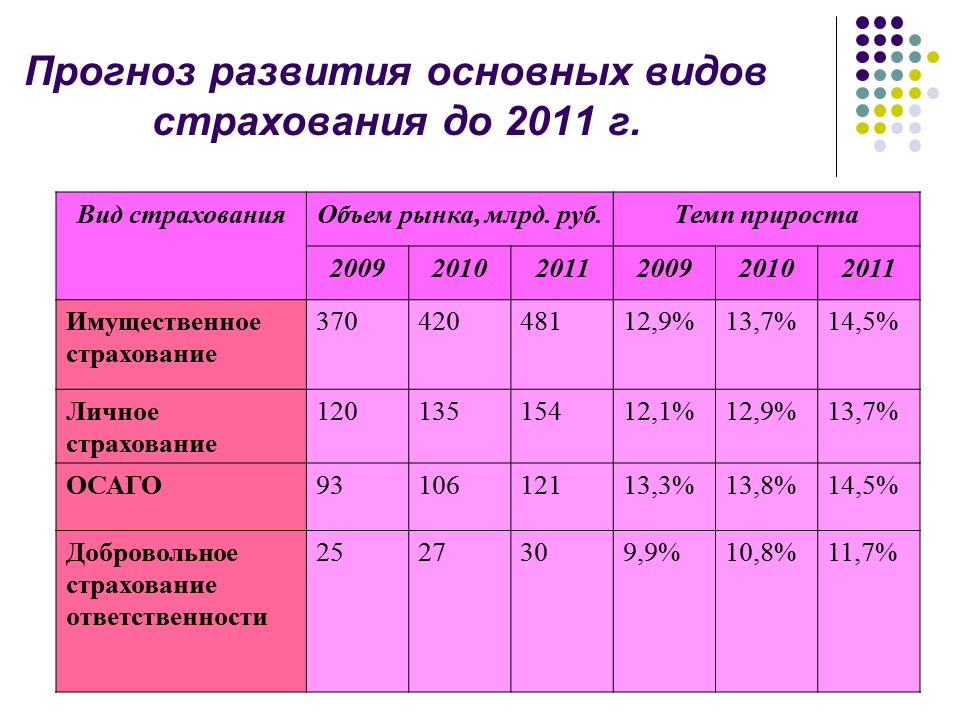 Страховой рынок России