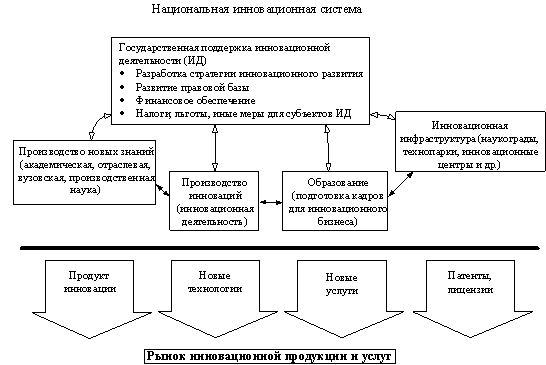 Управление инновационными проектами реферат